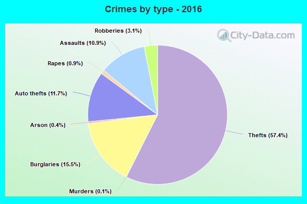 Crimes by type - 2016