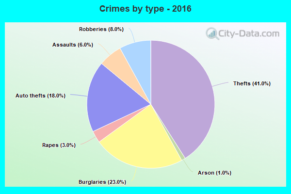 Crimes by type - 2016