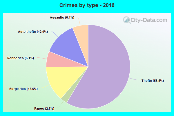 Crimes by type - 2016