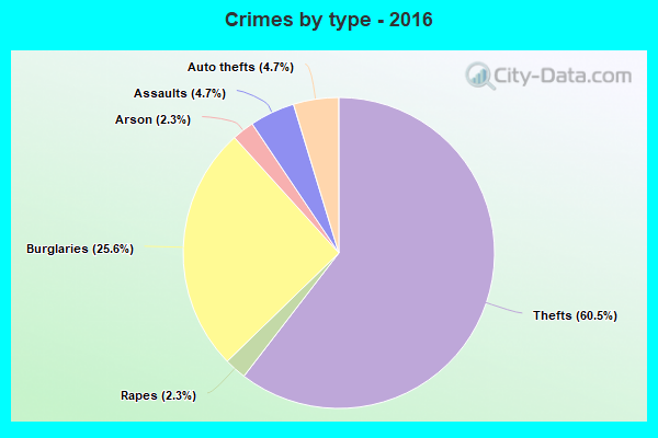 Crimes by type - 2016