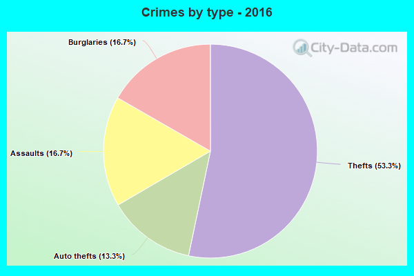 Crimes by type - 2016