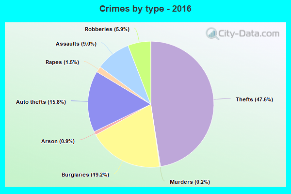 Crimes by type - 2016