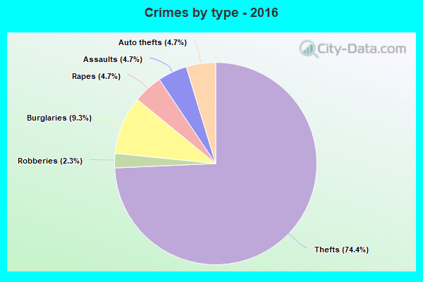 Crimes by type - 2016