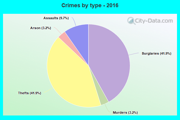 Crimes by type - 2016