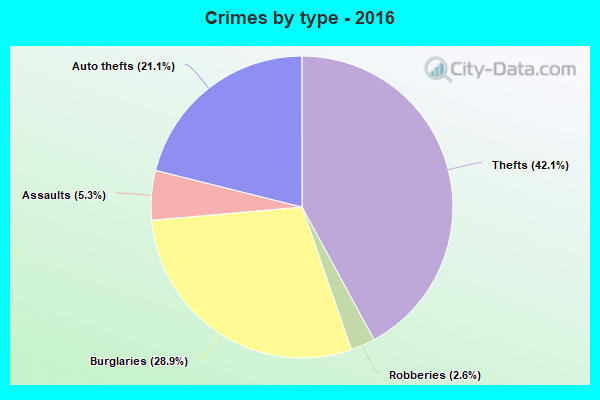 Crimes by type - 2016