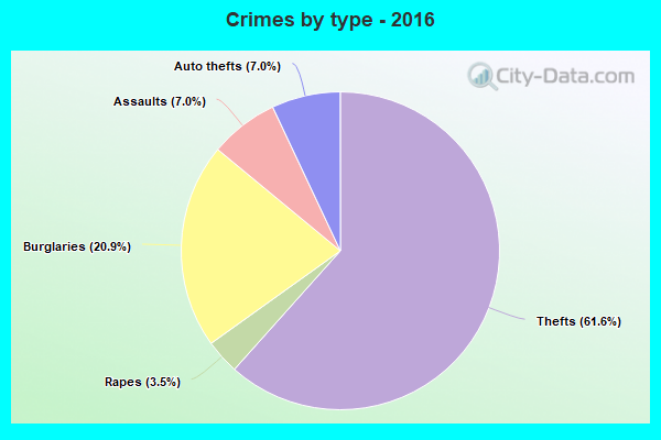 Crimes by type - 2016