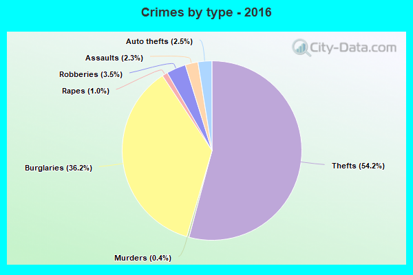 Crimes by type - 2016