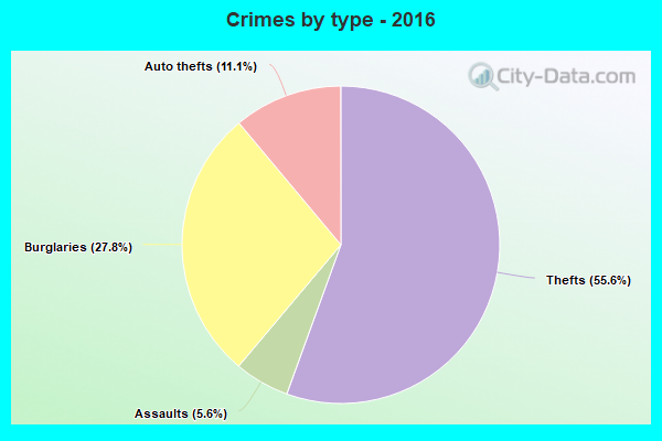 Crimes by type - 2016