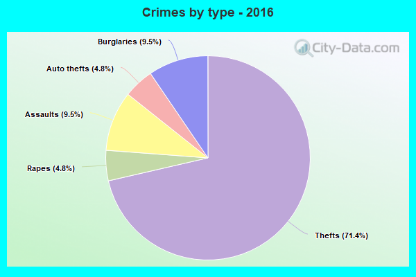 Crimes by type - 2016