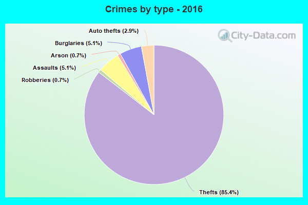 Crimes by type - 2016