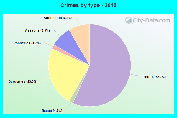 Crimes by type - 2016