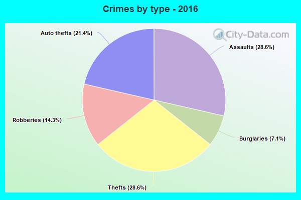 Crimes by type - 2016