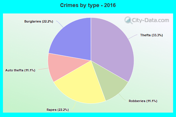 Crimes by type - 2016