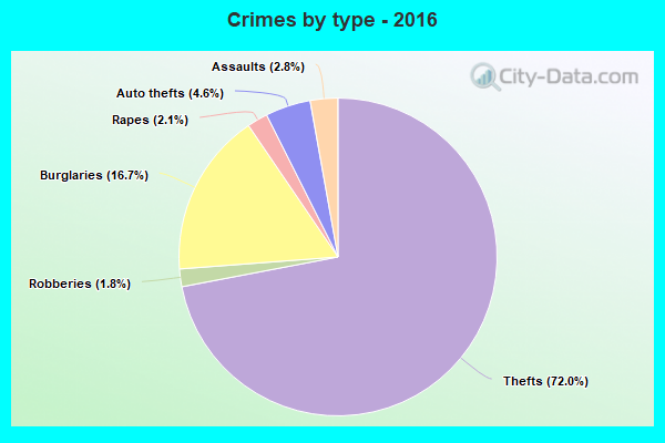 Crimes by type - 2016