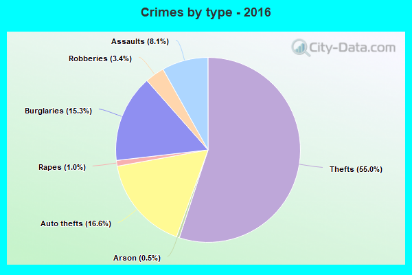 Crimes by type - 2016