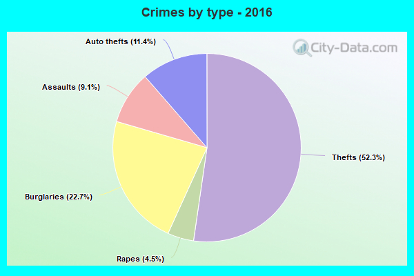 Crimes by type - 2016