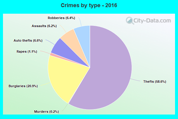 Crimes by type - 2016