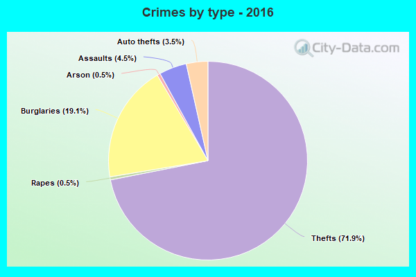 Crimes by type - 2016