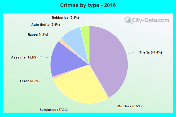 Crimes by type - 2016