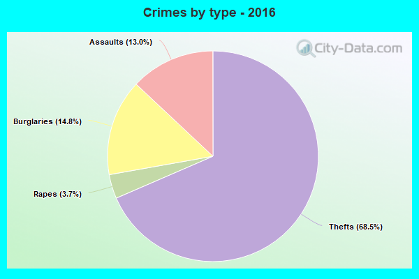 Crimes by type - 2016