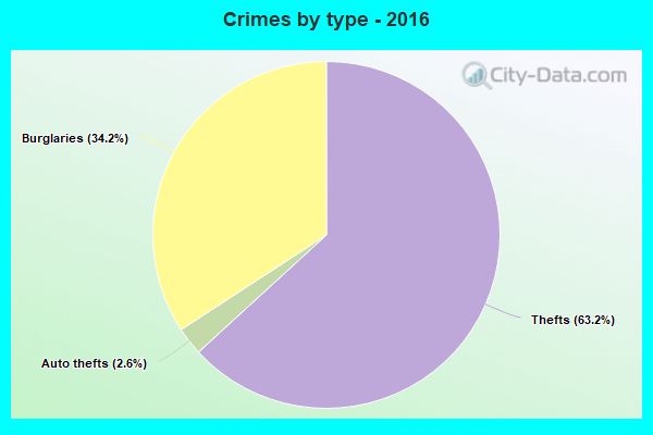 Crimes by type - 2016