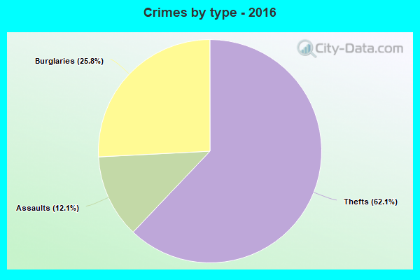 Crimes by type - 2016