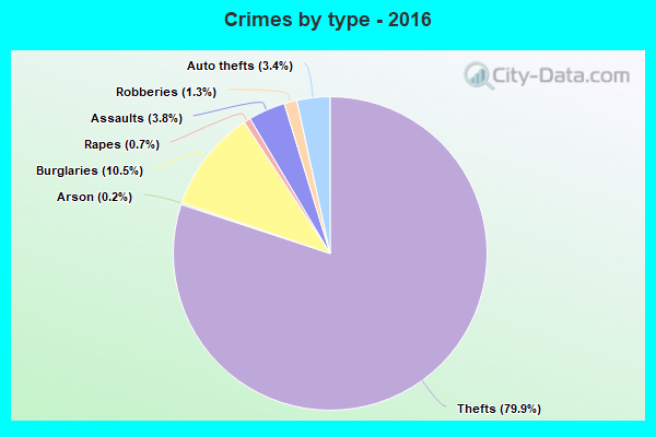 Crimes by type - 2016