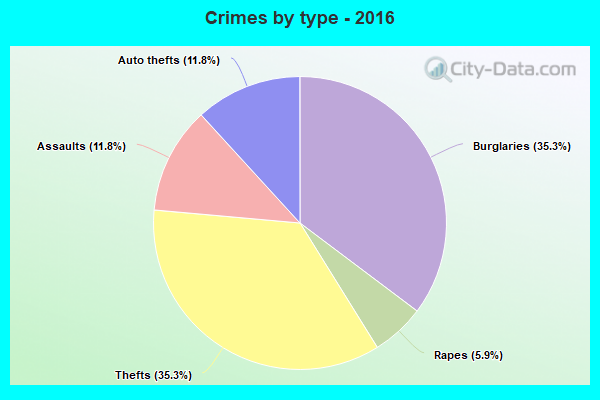 Crimes by type - 2016