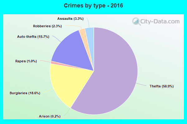 Crimes by type - 2016