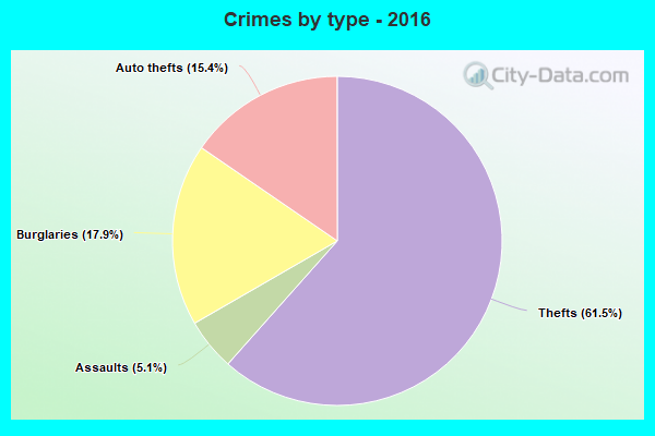 Crimes by type - 2016