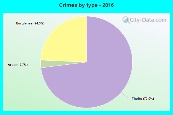 Crimes by type - 2016