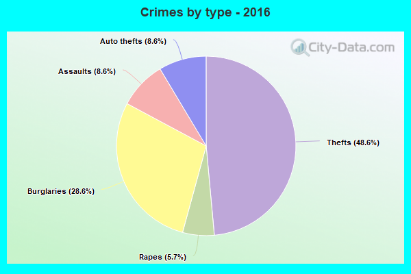 Crimes by type - 2016