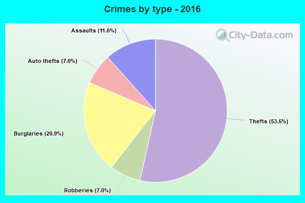 Crimes by type - 2016