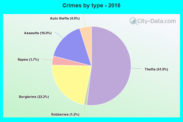 Crimes by type - 2016