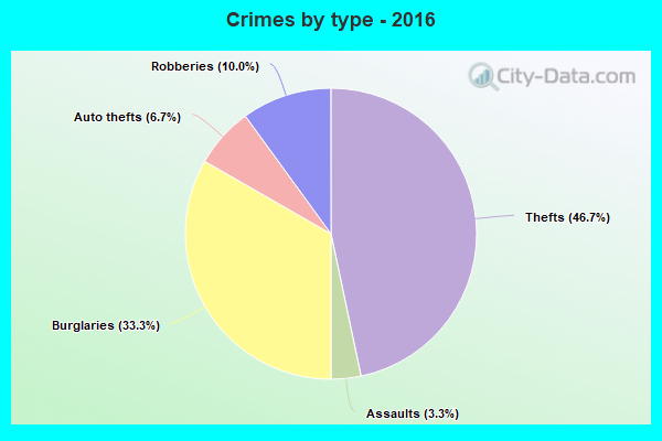 Crimes by type - 2016