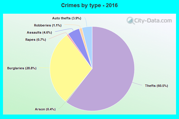 Crimes by type - 2016