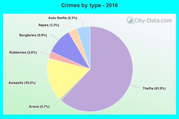 Crimes by type - 2016