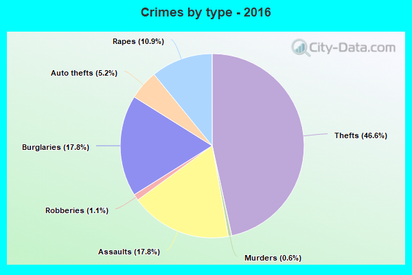 Crimes by type - 2016