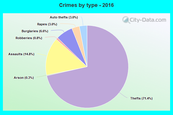 Crimes by type - 2016