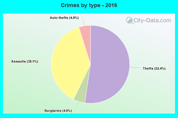 Crimes by type - 2016