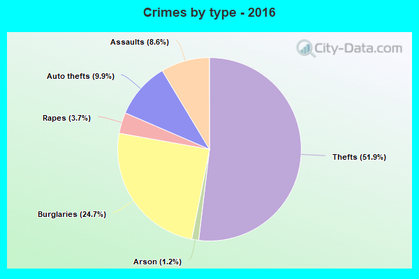 Crimes by type - 2016