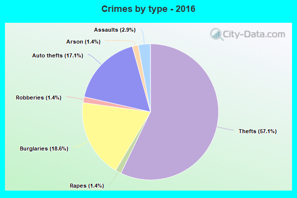 Crimes by type - 2016