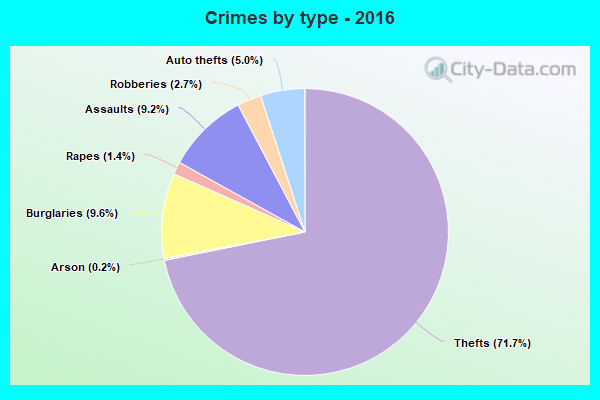 Crimes by type - 2016