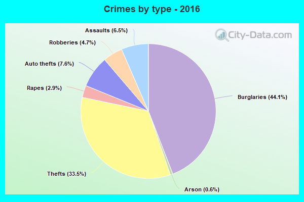 Crimes by type - 2016