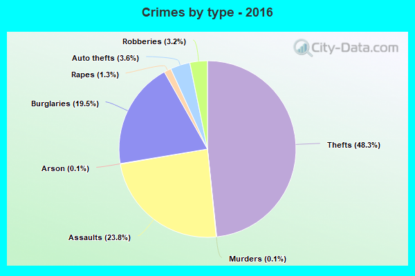 Crimes by type - 2016