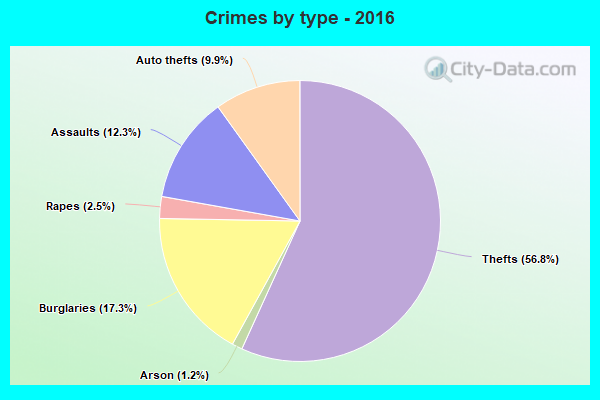 Crimes by type - 2016