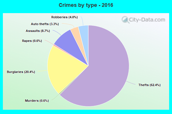 Crimes by type - 2016