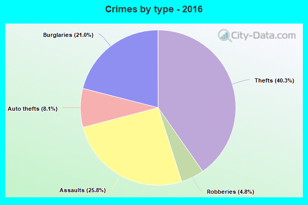 Crimes by type - 2016