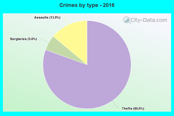 Crimes by type - 2016