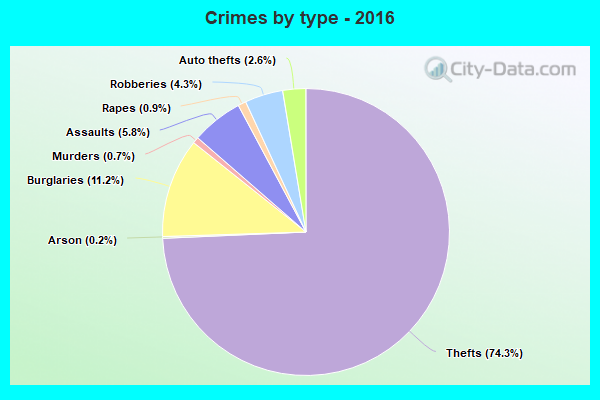 Crimes by type - 2016